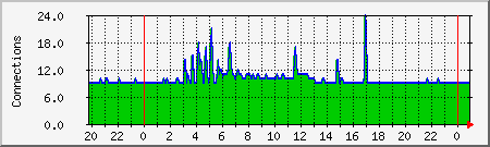 apache Traffic Graph
