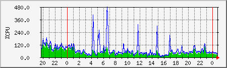 cpu Traffic Graph