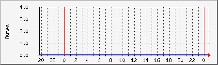 localhost.mem Traffic Graph
