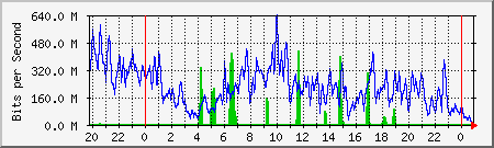 network Traffic Graph