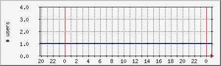 system_users Traffic Graph
